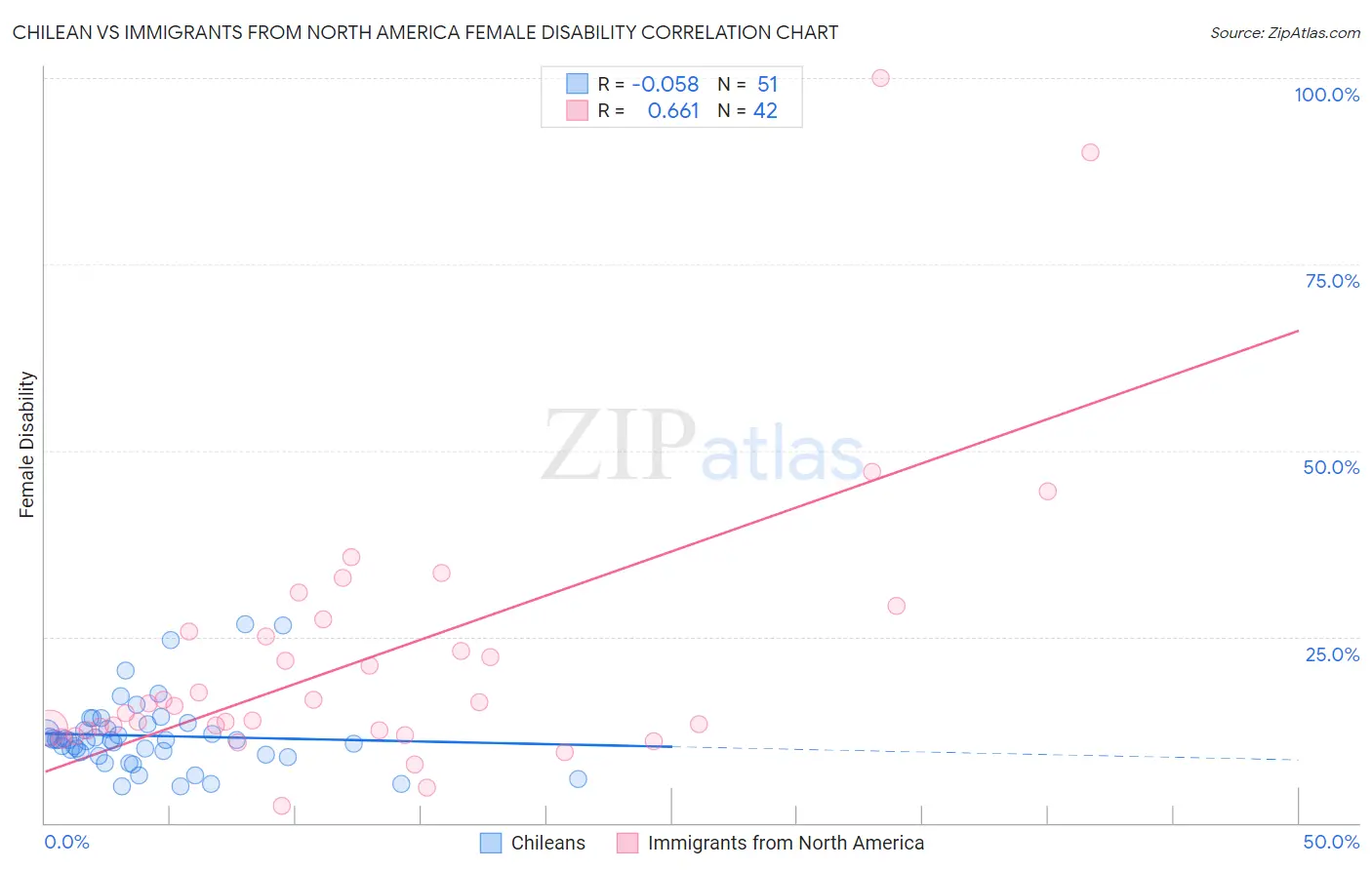 Chilean vs Immigrants from North America Female Disability