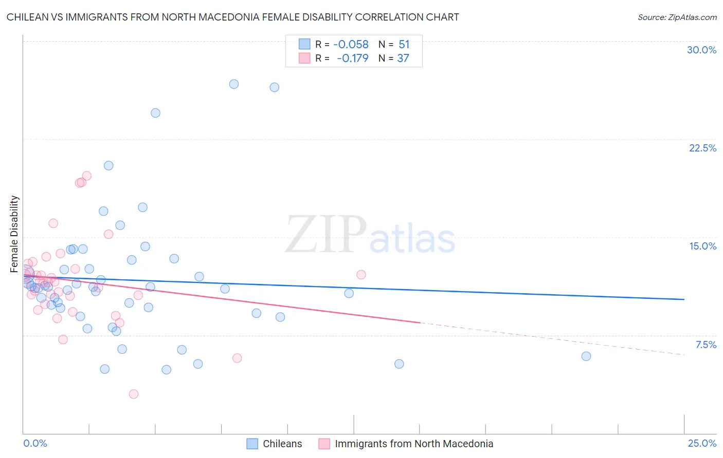 Chilean vs Immigrants from North Macedonia Female Disability