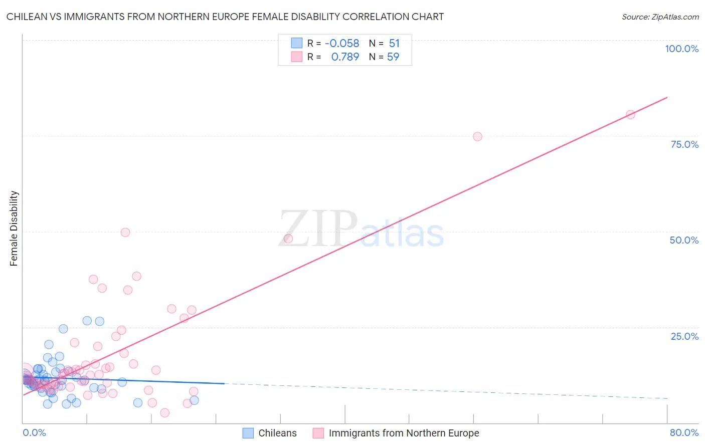 Chilean vs Immigrants from Northern Europe Female Disability