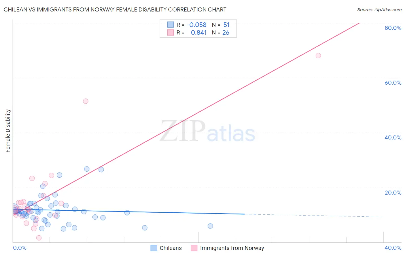 Chilean vs Immigrants from Norway Female Disability