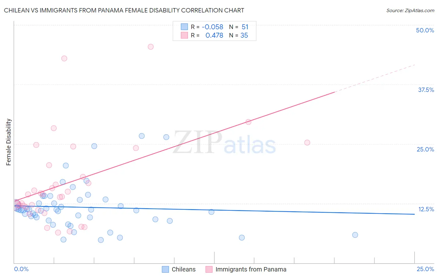 Chilean vs Immigrants from Panama Female Disability
