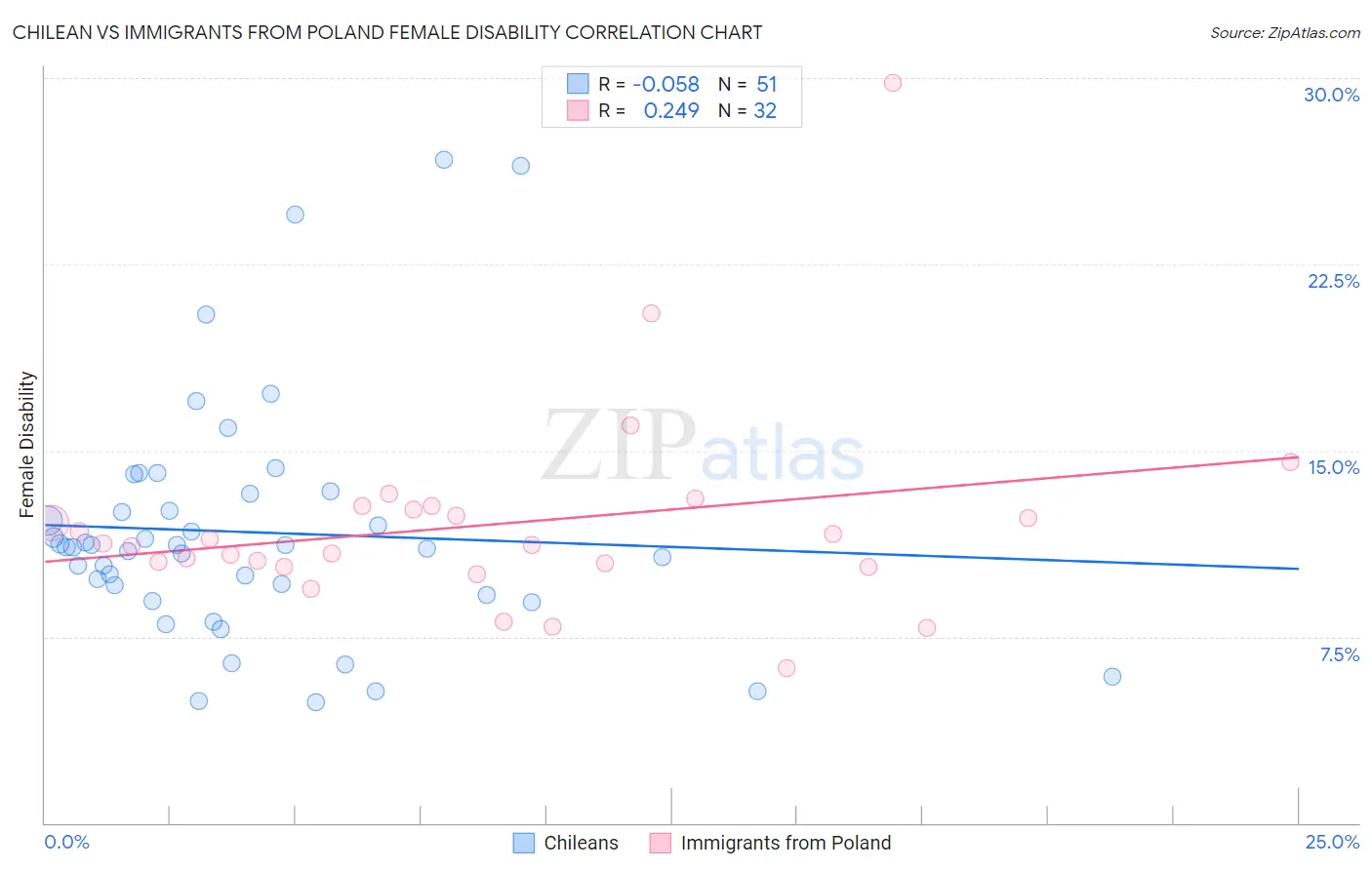 Chilean vs Immigrants from Poland Female Disability