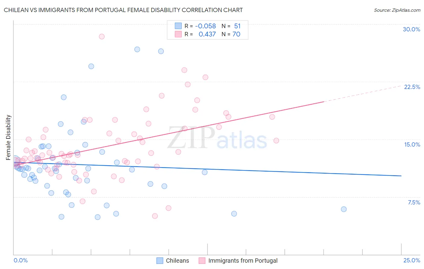 Chilean vs Immigrants from Portugal Female Disability