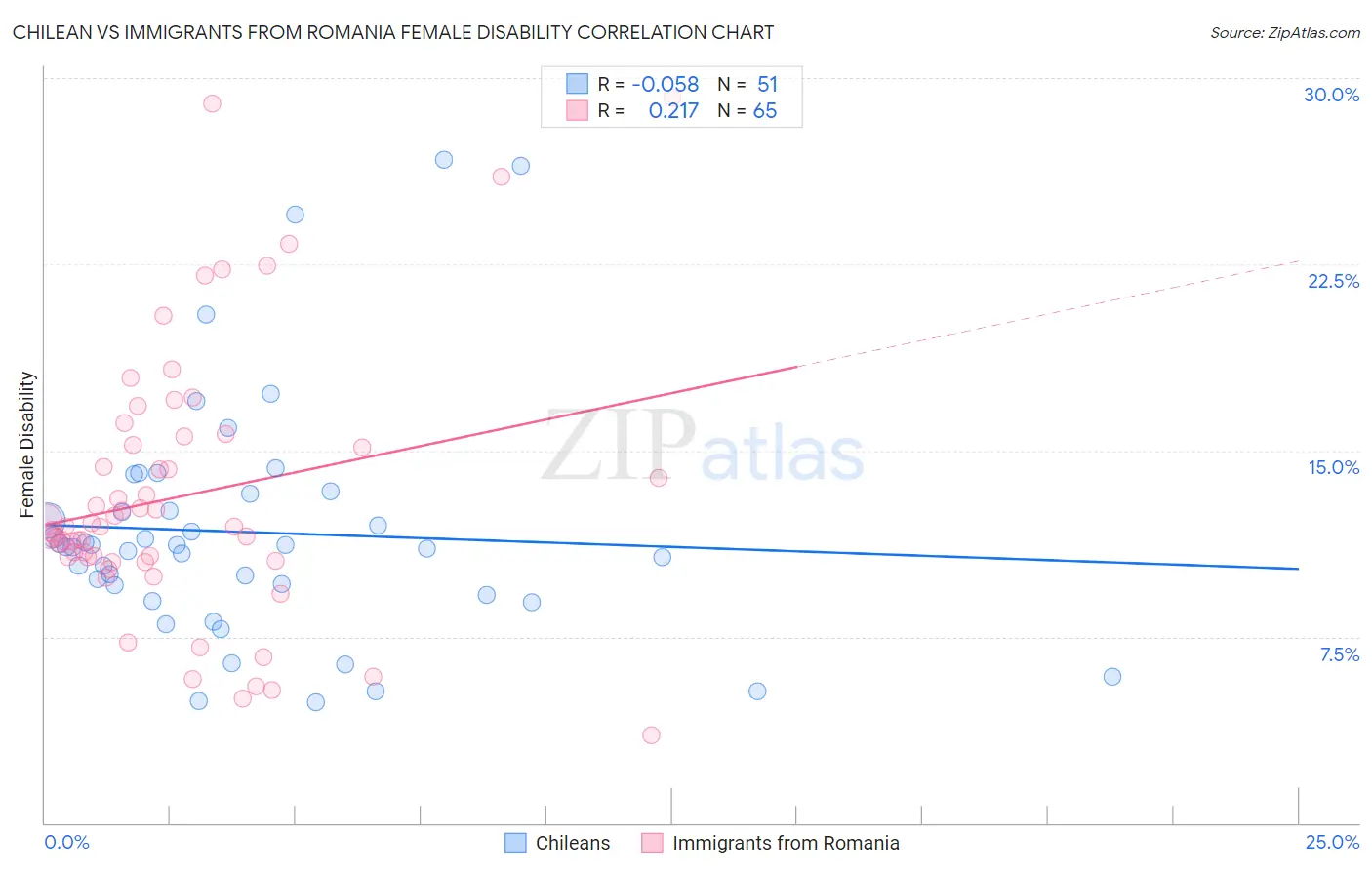 Chilean vs Immigrants from Romania Female Disability