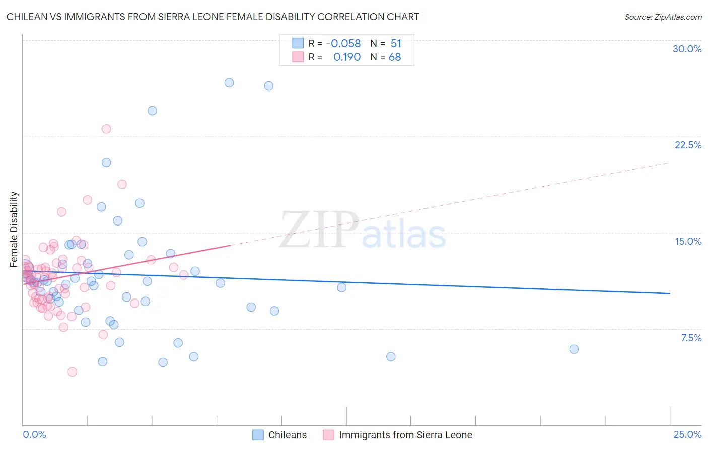 Chilean vs Immigrants from Sierra Leone Female Disability