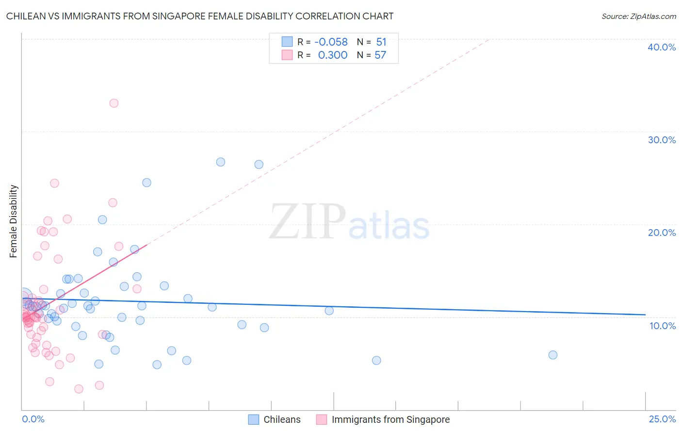 Chilean vs Immigrants from Singapore Female Disability