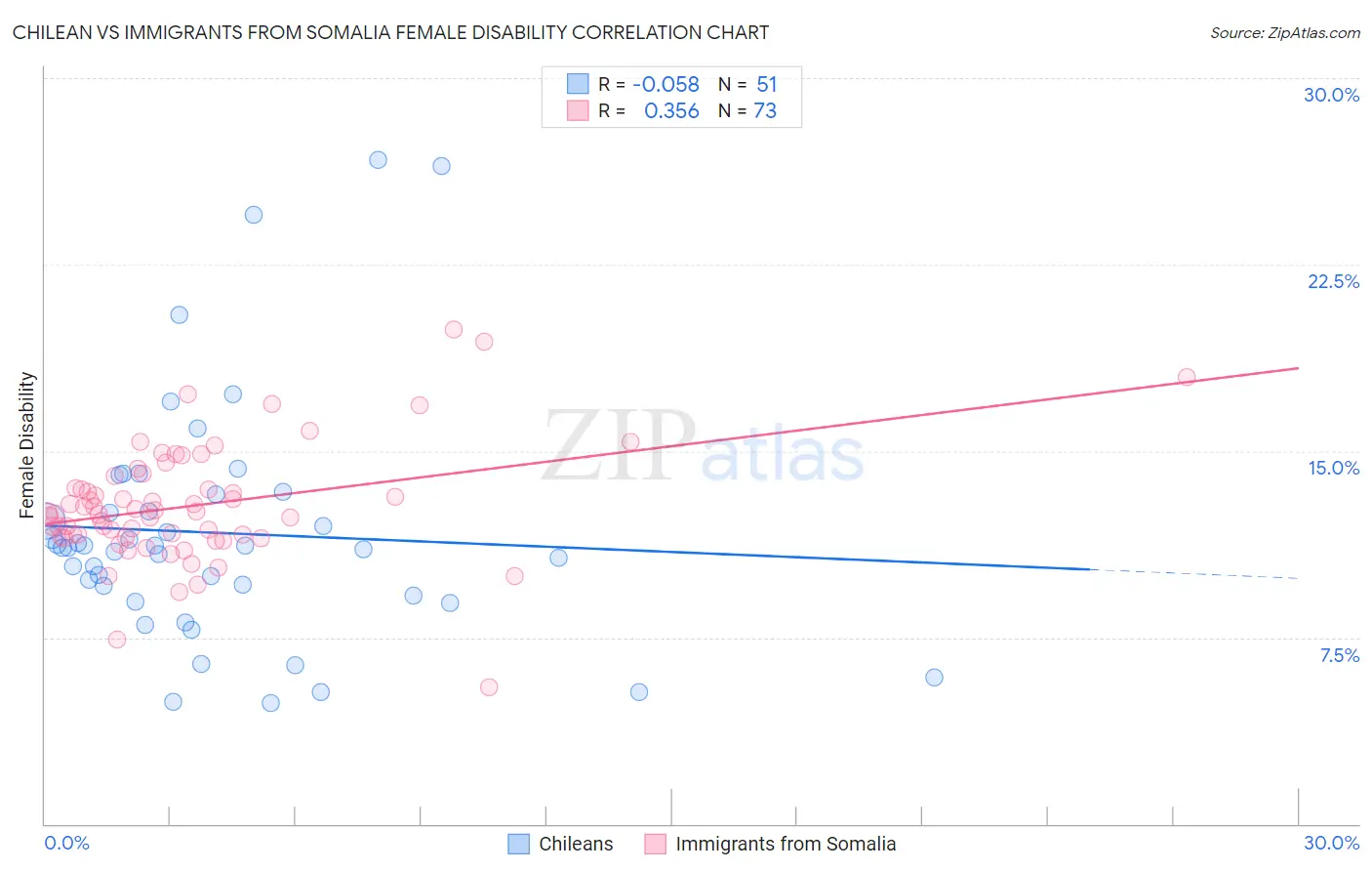 Chilean vs Immigrants from Somalia Female Disability