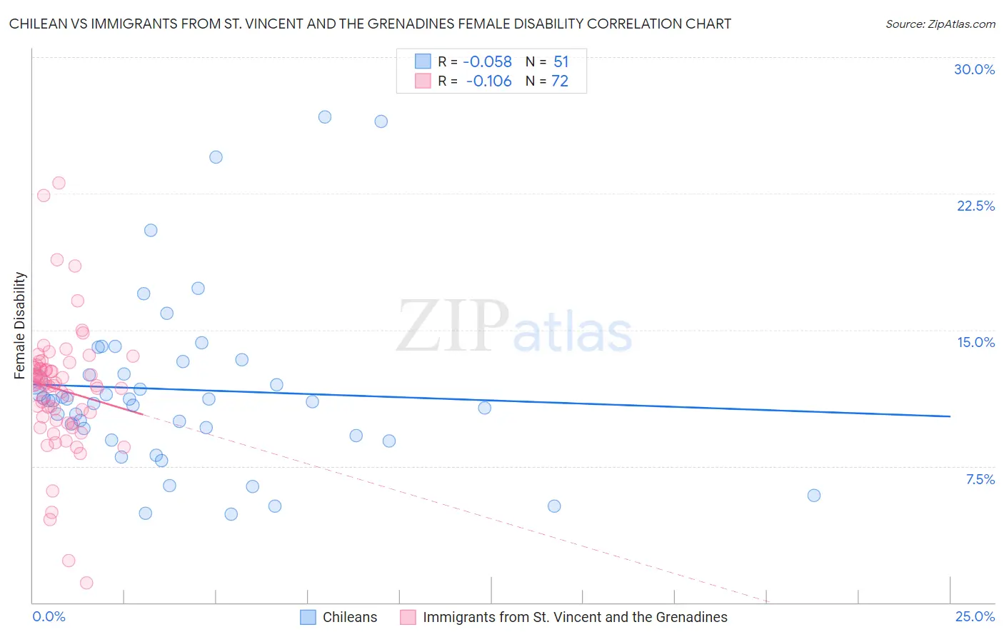 Chilean vs Immigrants from St. Vincent and the Grenadines Female Disability
