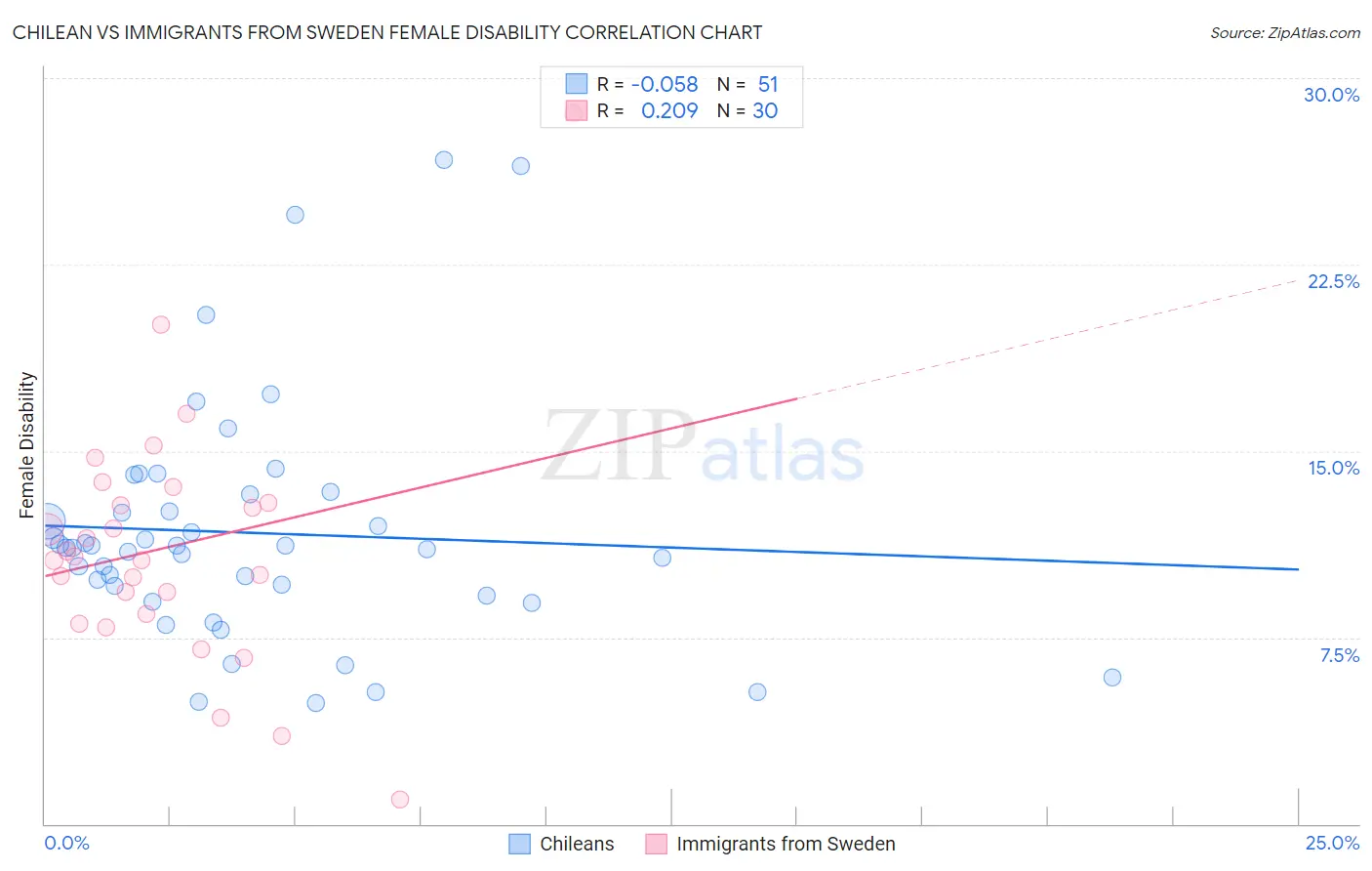 Chilean vs Immigrants from Sweden Female Disability