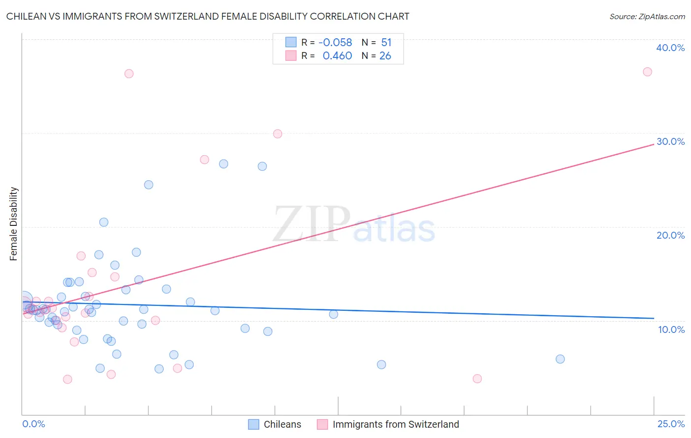 Chilean vs Immigrants from Switzerland Female Disability