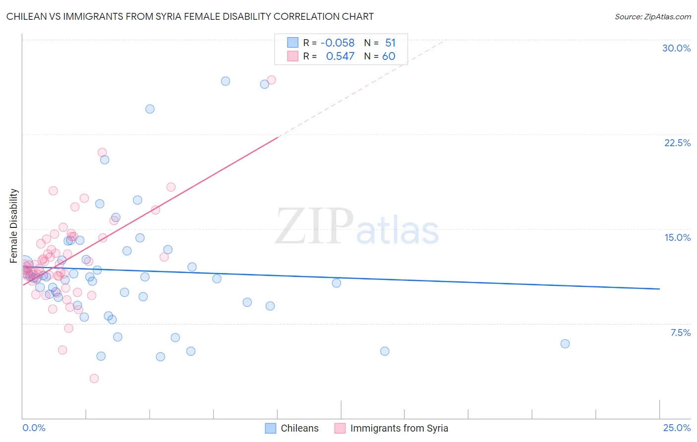 Chilean vs Immigrants from Syria Female Disability