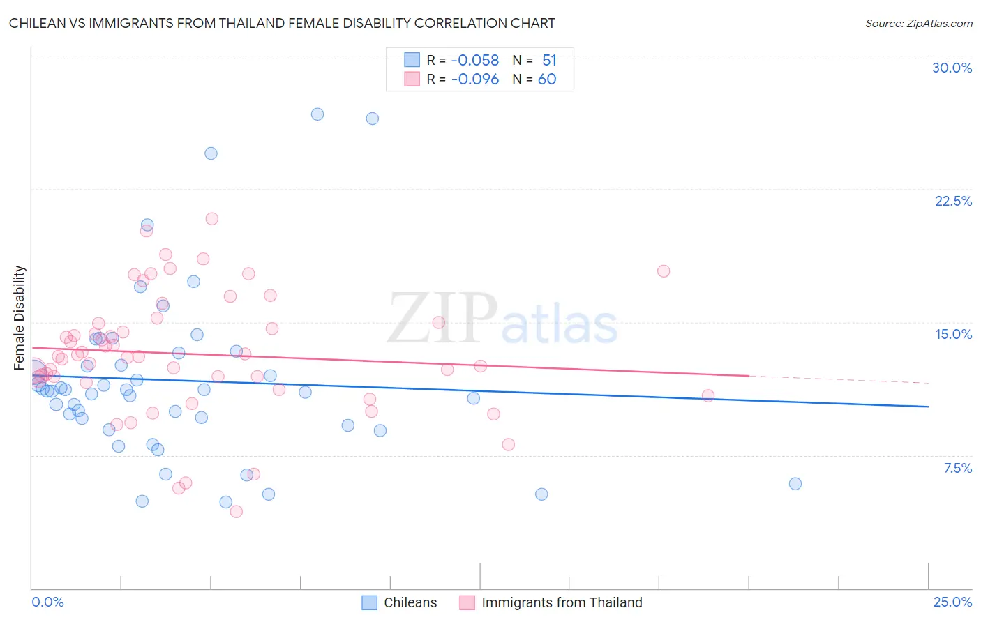 Chilean vs Immigrants from Thailand Female Disability