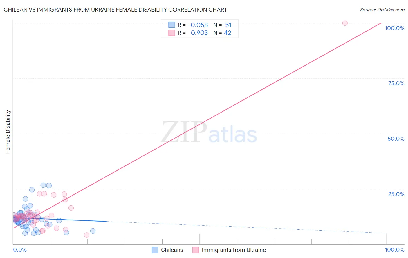 Chilean vs Immigrants from Ukraine Female Disability