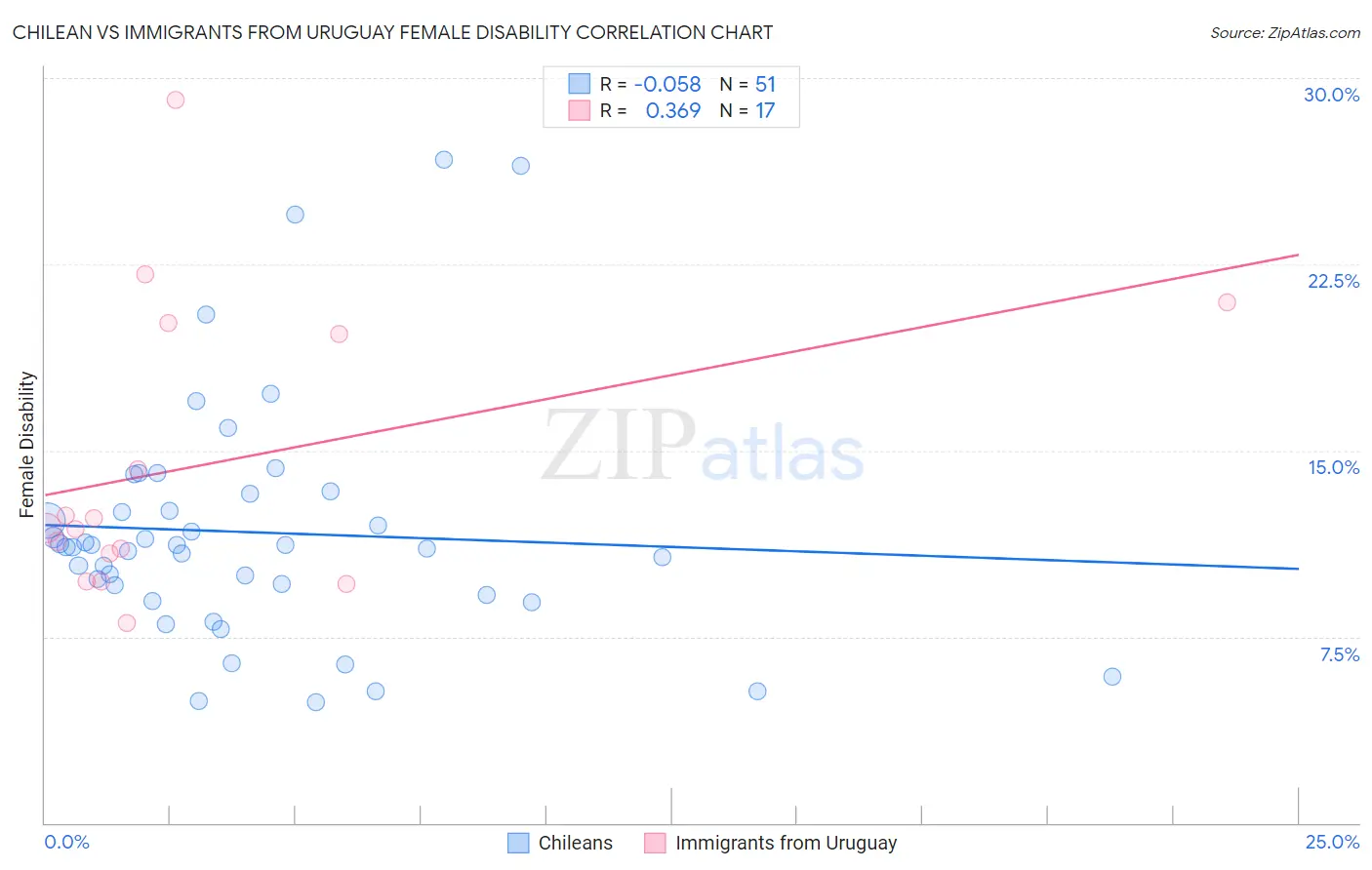 Chilean vs Immigrants from Uruguay Female Disability