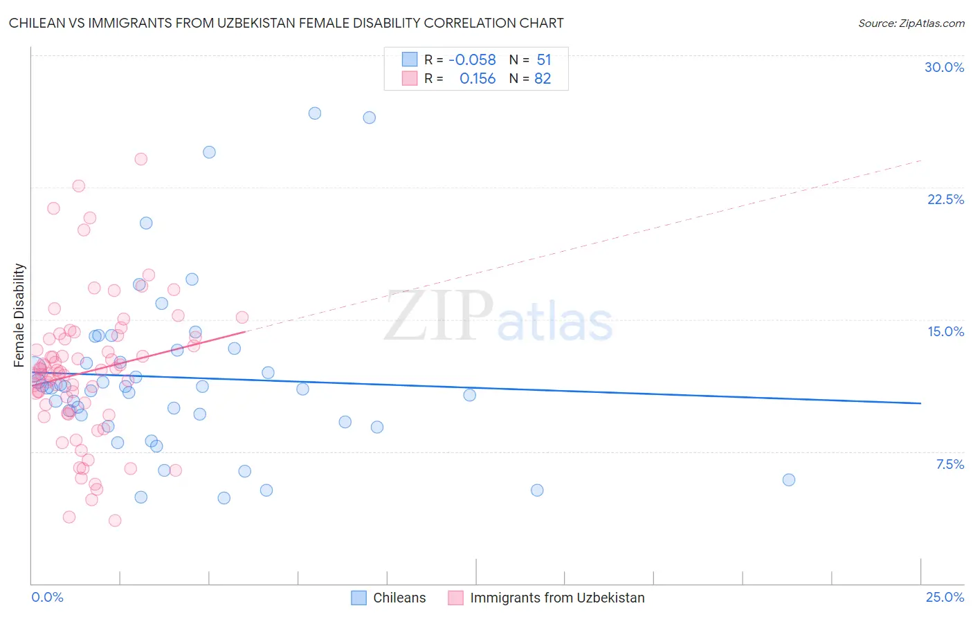 Chilean vs Immigrants from Uzbekistan Female Disability