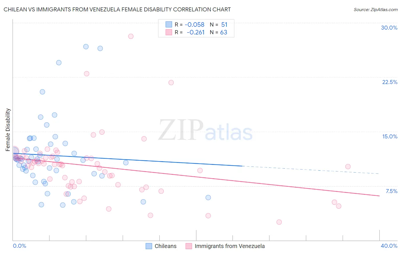 Chilean vs Immigrants from Venezuela Female Disability