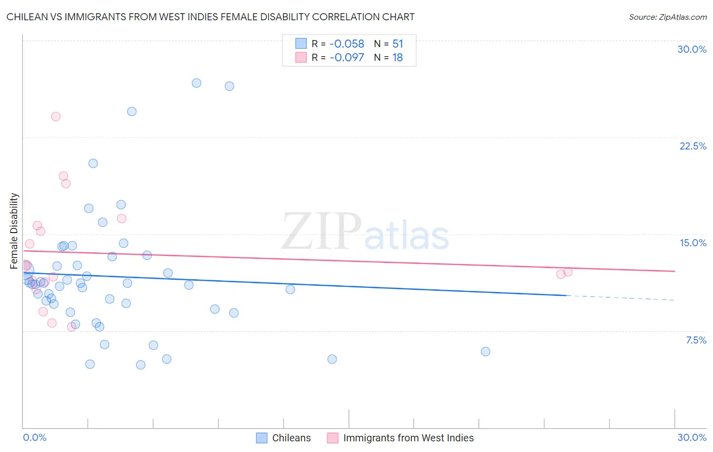 Chilean vs Immigrants from West Indies Female Disability