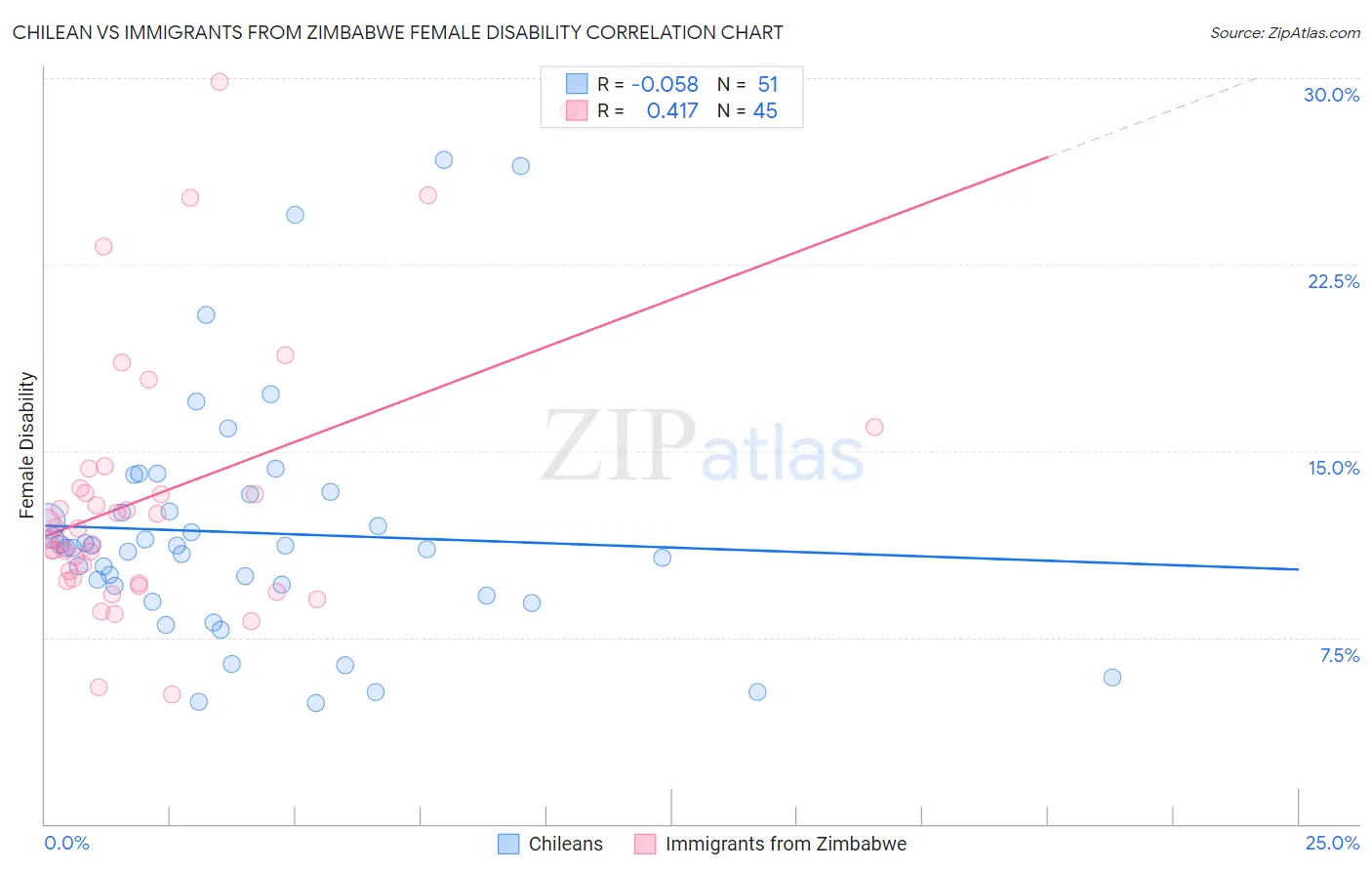 Chilean vs Immigrants from Zimbabwe Female Disability