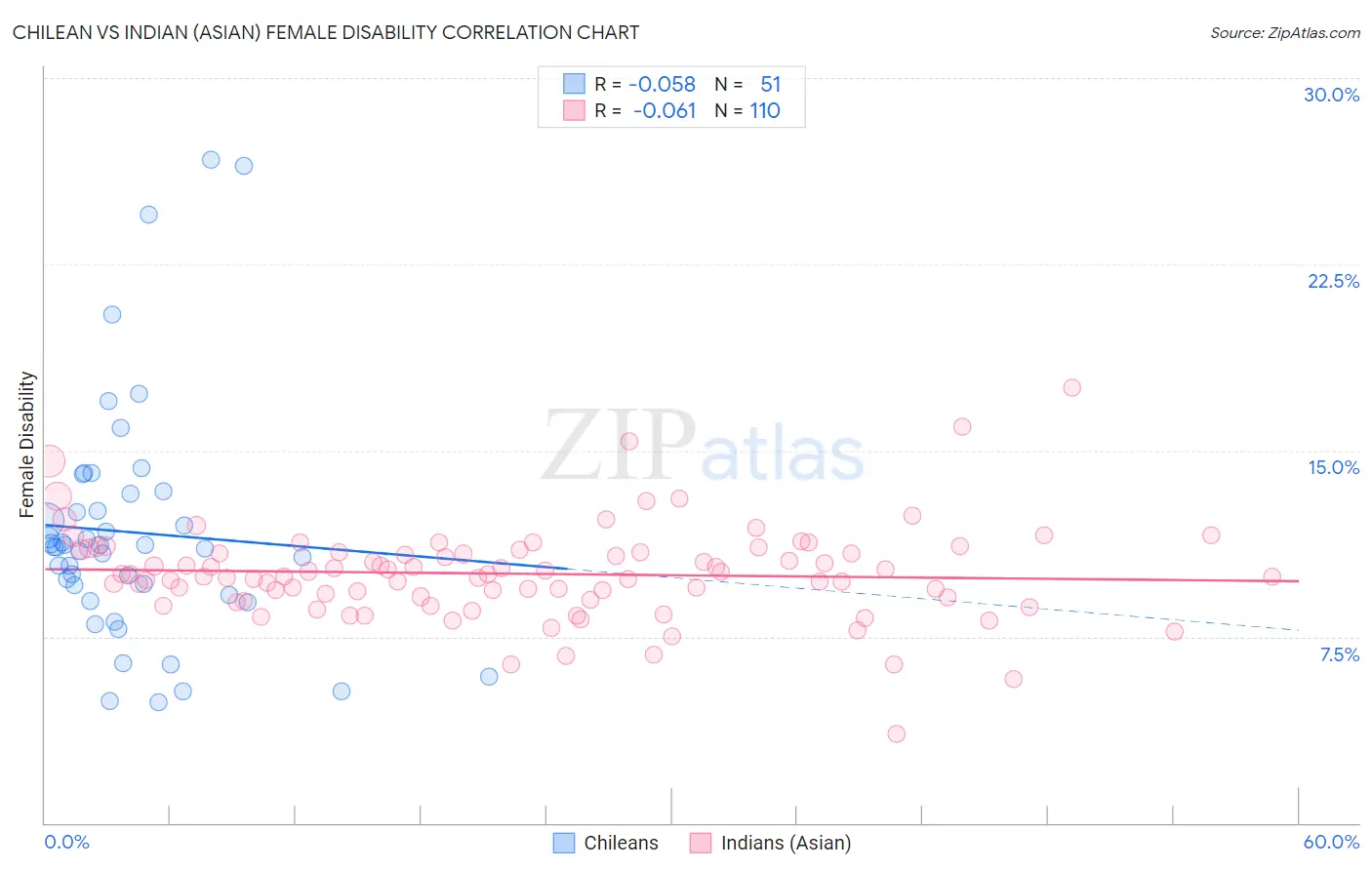 Chilean vs Indian (Asian) Female Disability