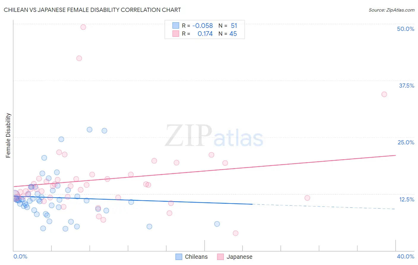 Chilean vs Japanese Female Disability