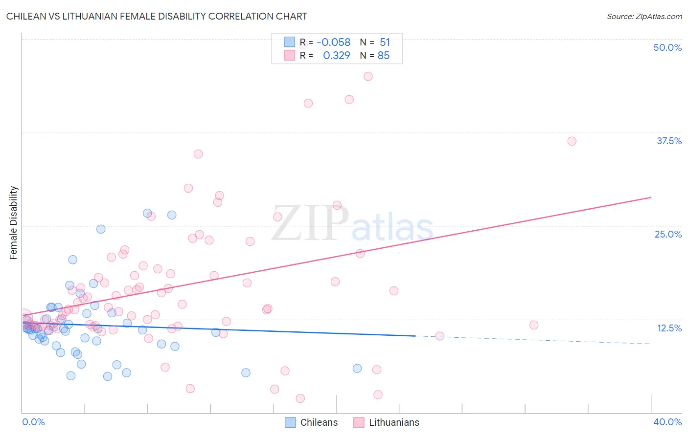 Chilean vs Lithuanian Female Disability