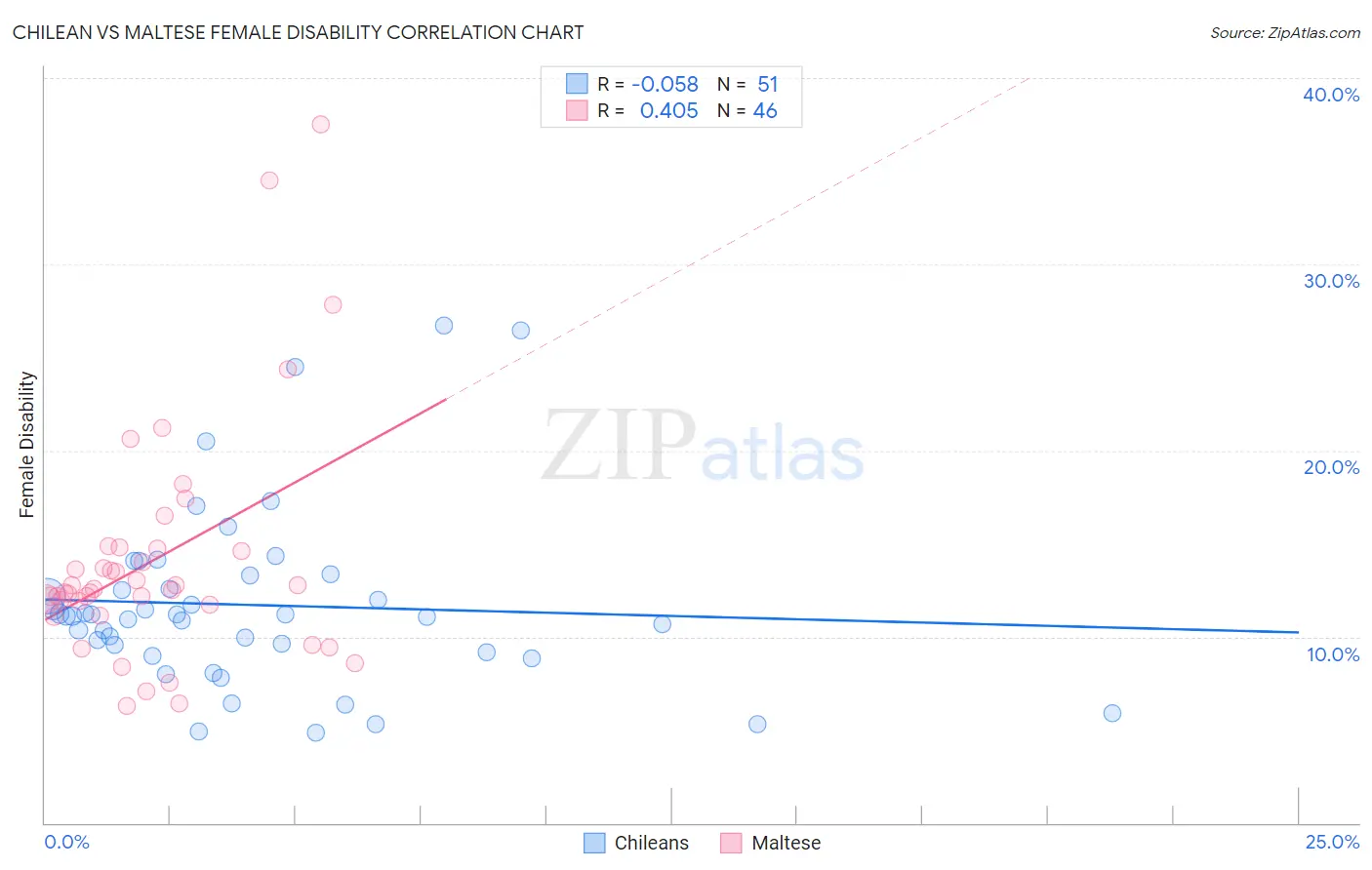 Chilean vs Maltese Female Disability