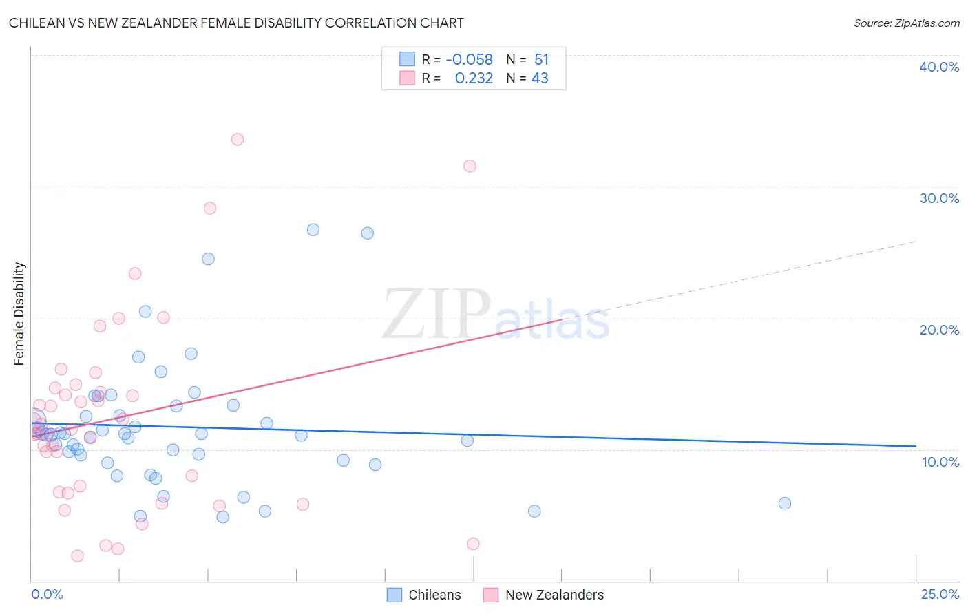 Chilean vs New Zealander Female Disability