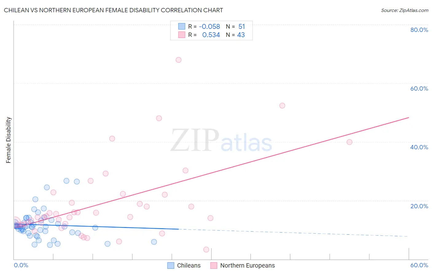 Chilean vs Northern European Female Disability
