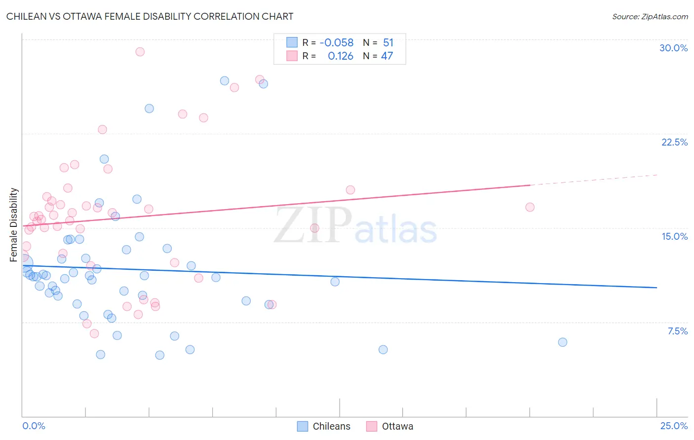 Chilean vs Ottawa Female Disability