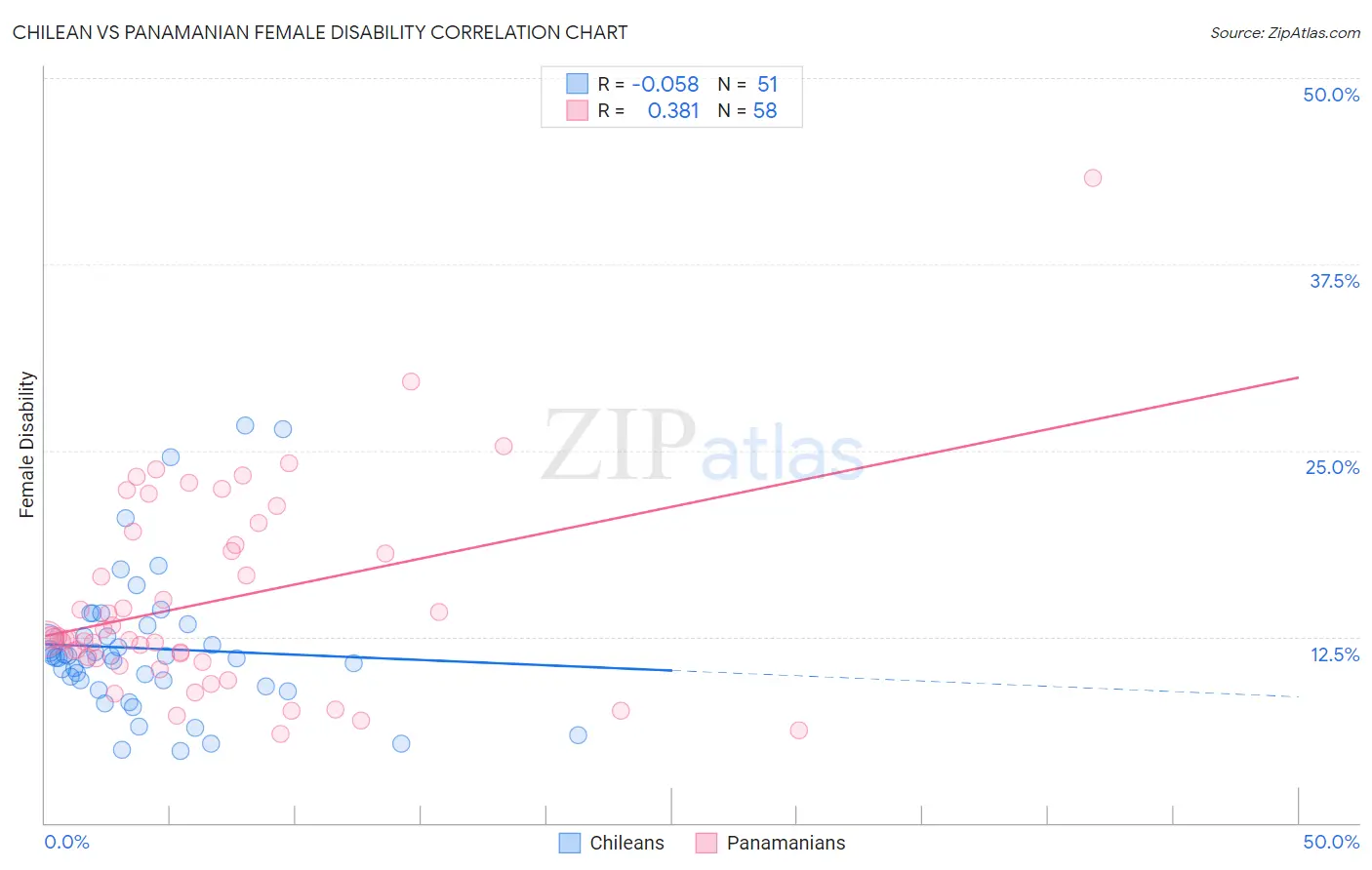 Chilean vs Panamanian Female Disability