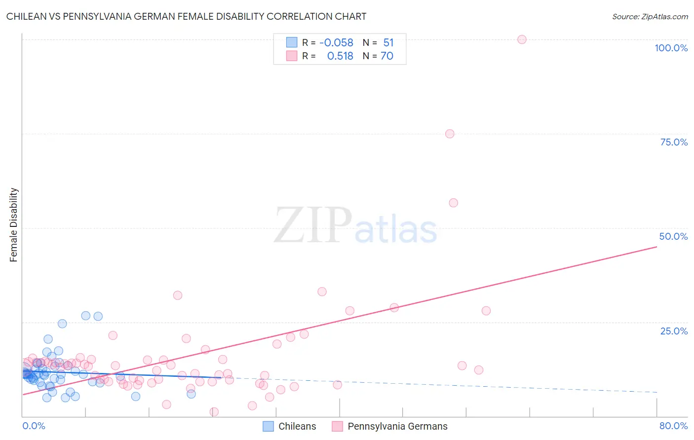 Chilean vs Pennsylvania German Female Disability