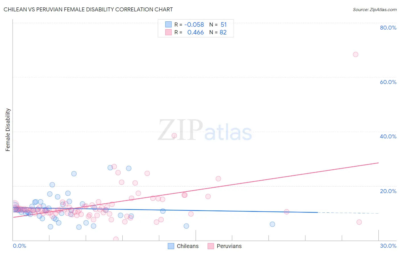 Chilean vs Peruvian Female Disability