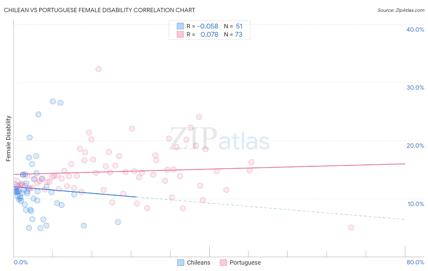 Chilean vs Portuguese Female Disability