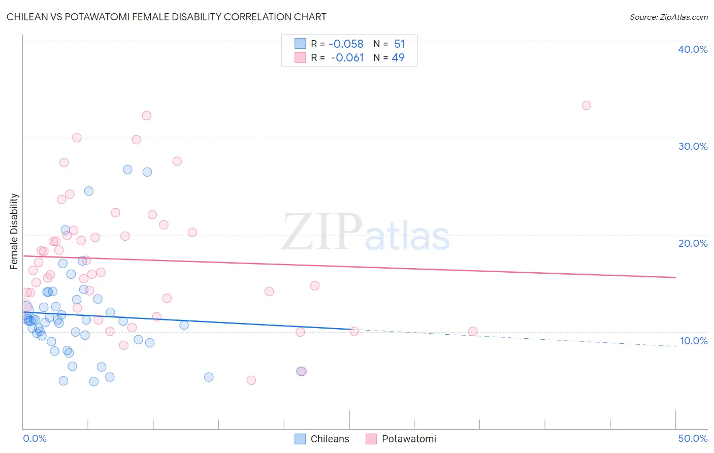 Chilean vs Potawatomi Female Disability