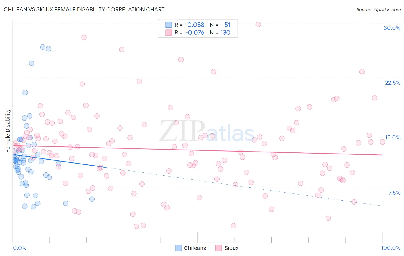 Chilean vs Sioux Female Disability