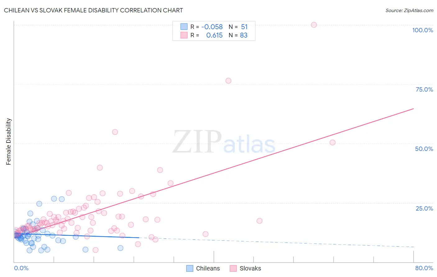 Chilean vs Slovak Female Disability