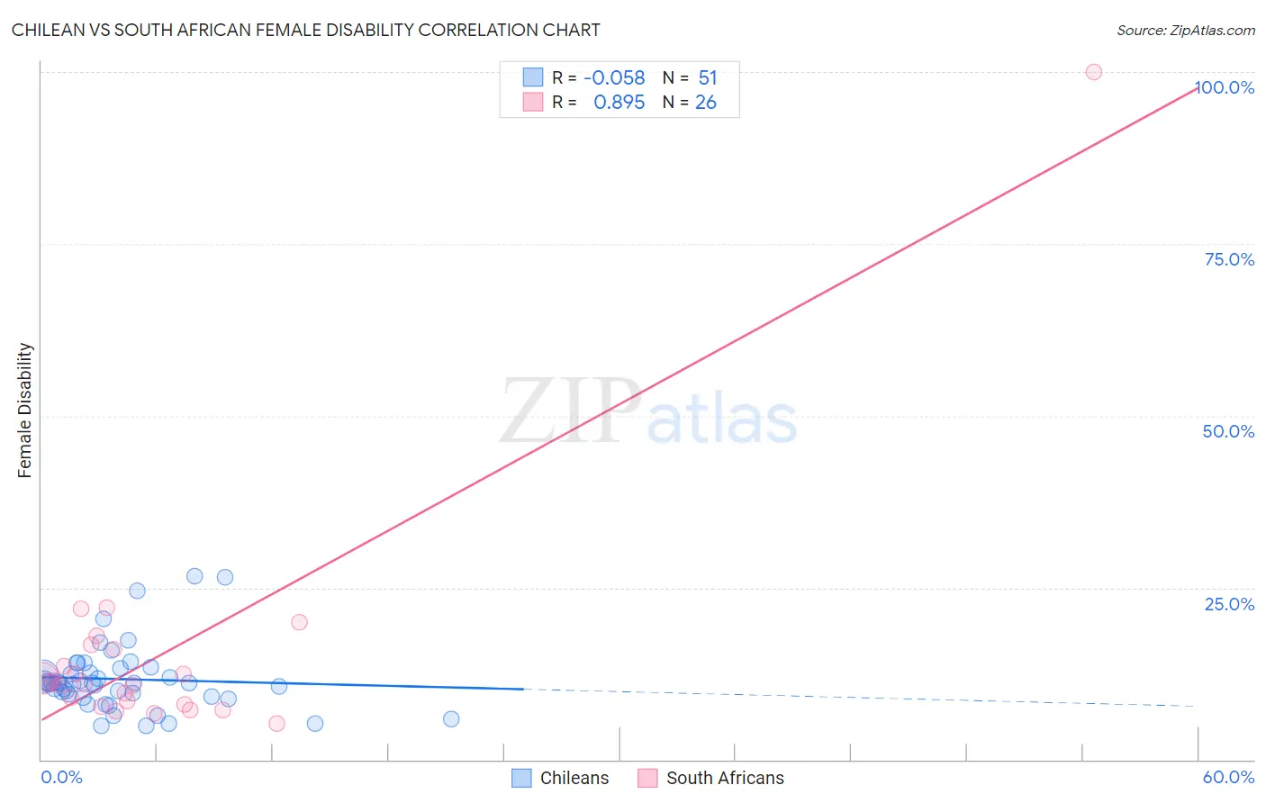 Chilean vs South African Female Disability