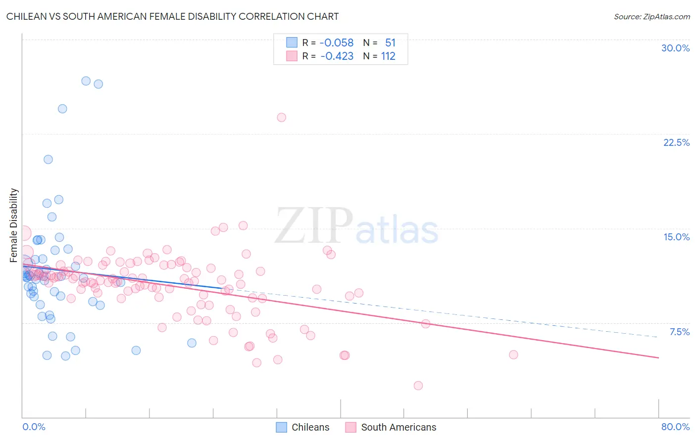 Chilean vs South American Female Disability