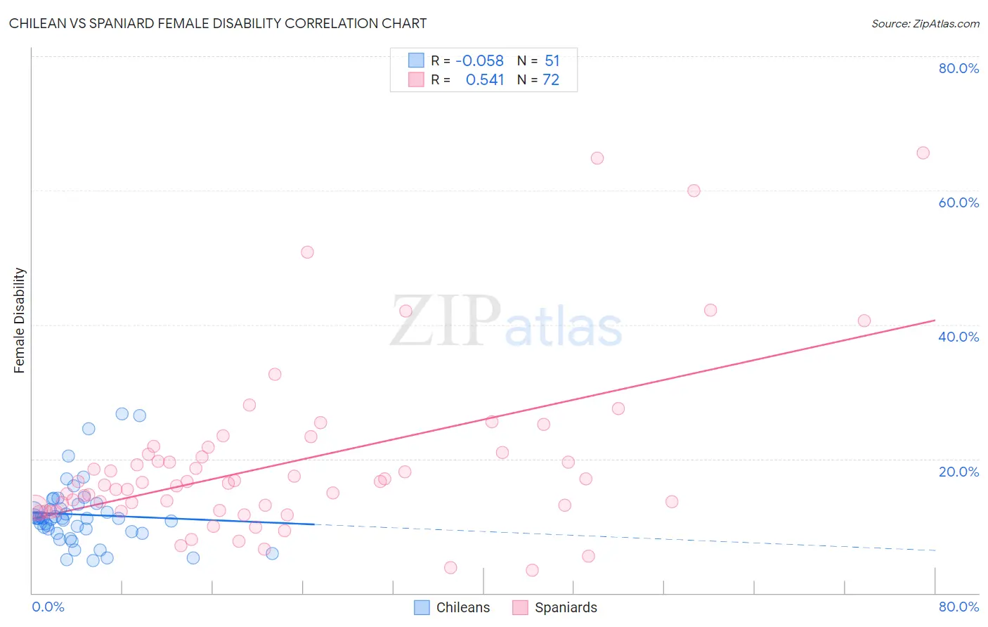 Chilean vs Spaniard Female Disability