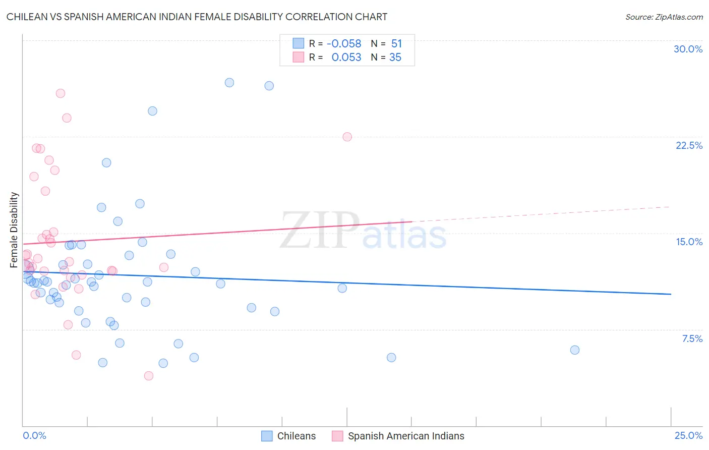 Chilean vs Spanish American Indian Female Disability