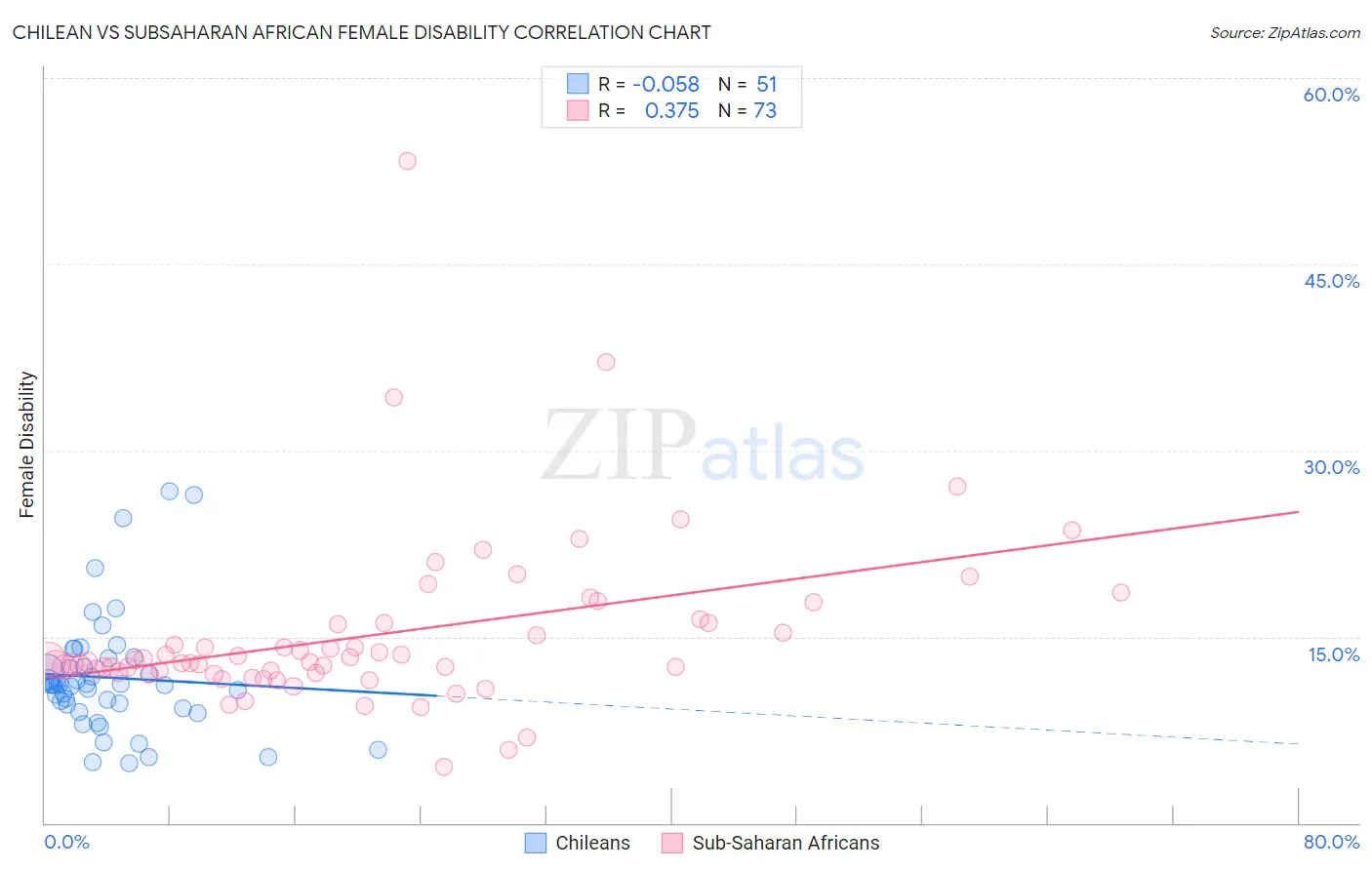 Chilean vs Subsaharan African Female Disability