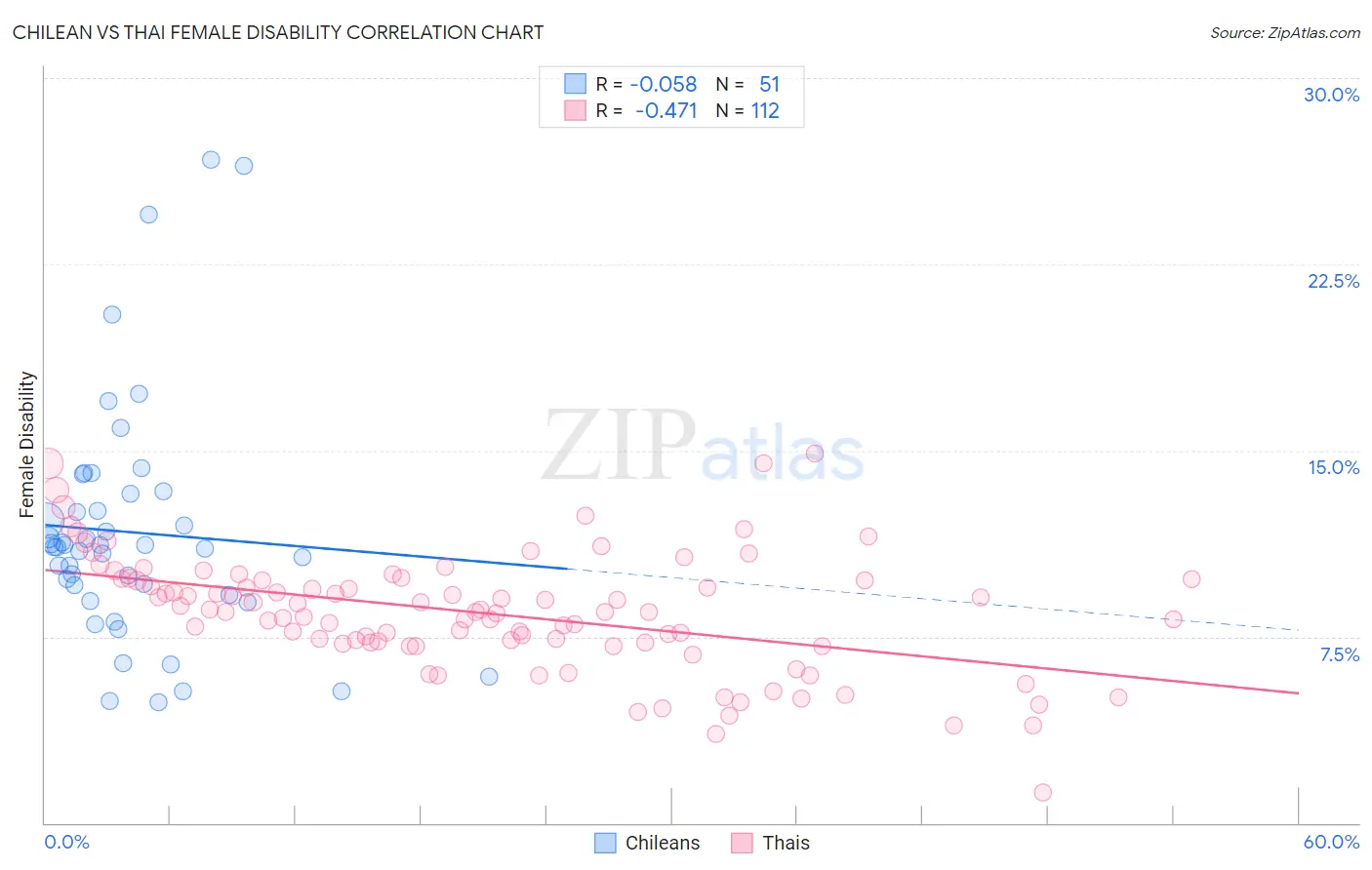 Chilean vs Thai Female Disability