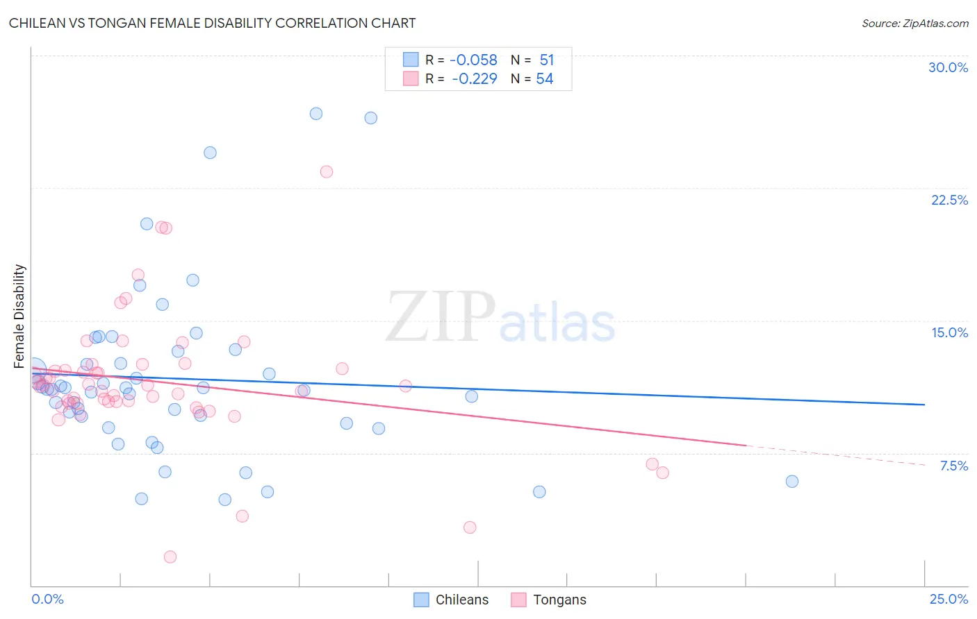 Chilean vs Tongan Female Disability