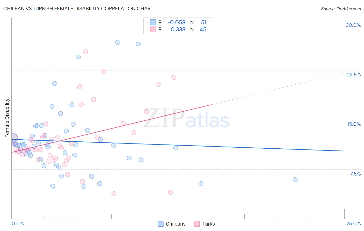 Chilean vs Turkish Female Disability