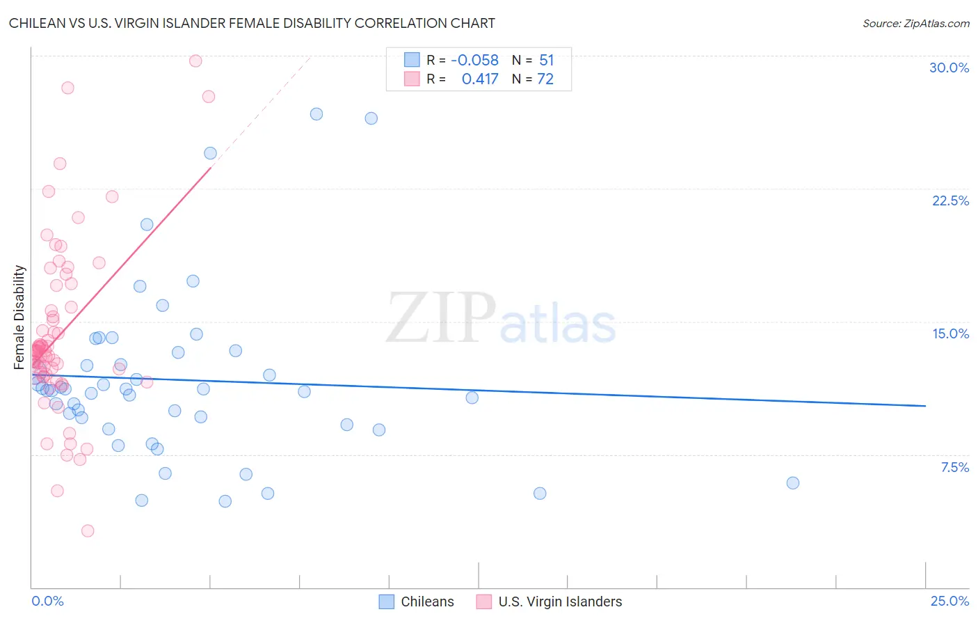 Chilean vs U.S. Virgin Islander Female Disability