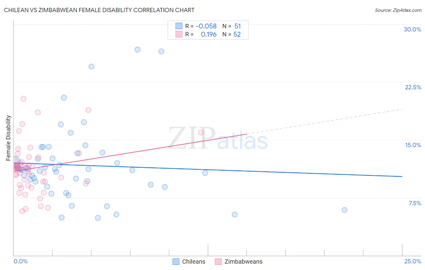 Chilean vs Zimbabwean Female Disability