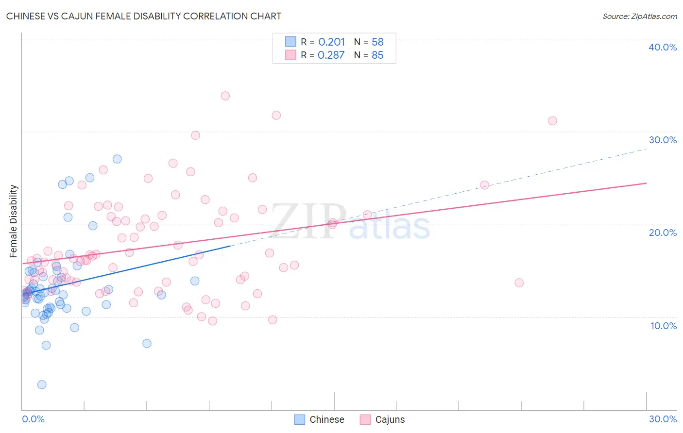 Chinese vs Cajun Female Disability