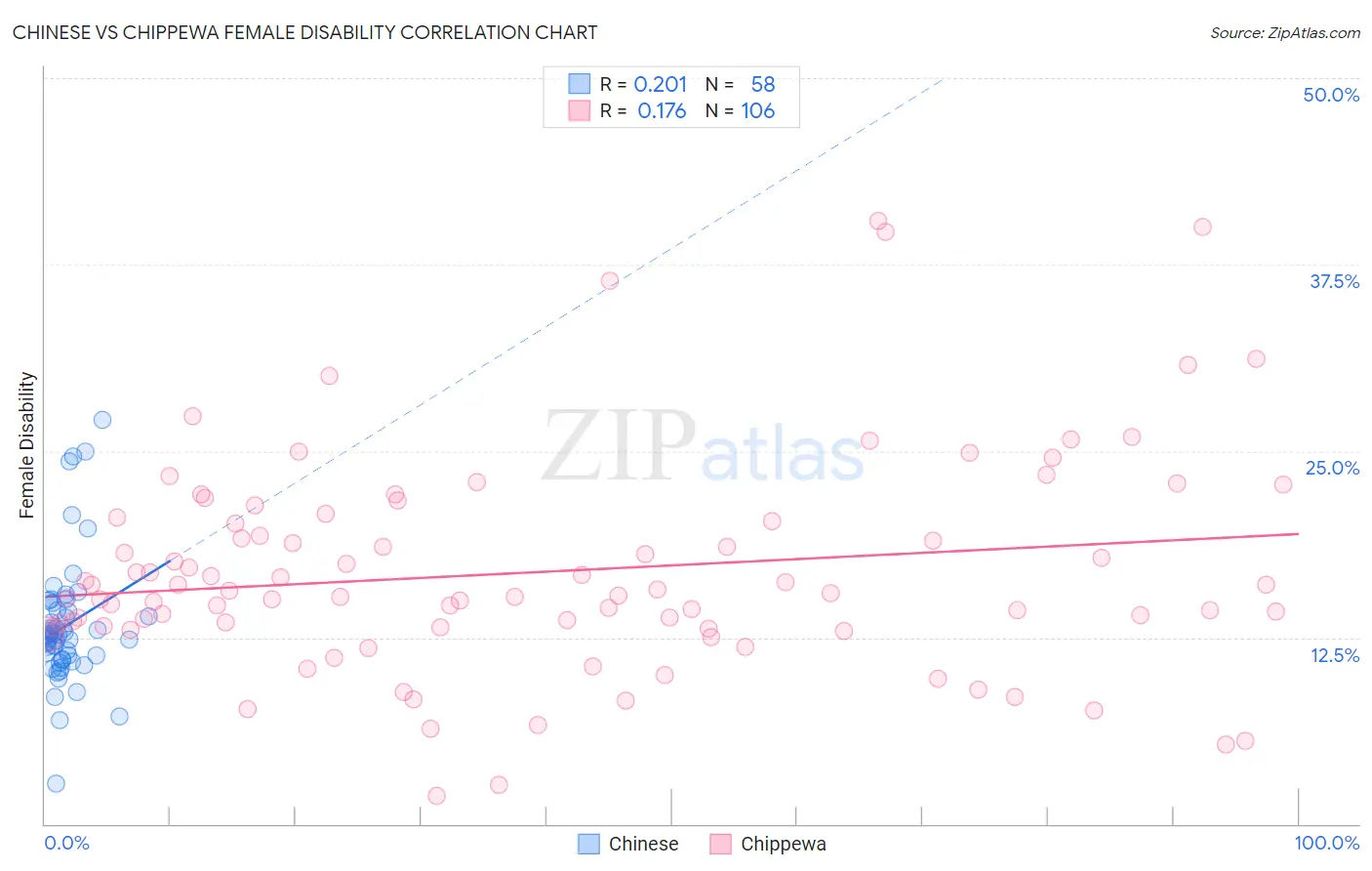 Chinese vs Chippewa Female Disability