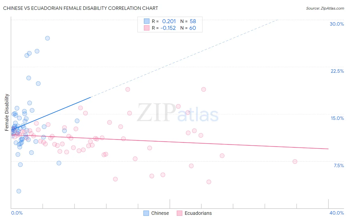 Chinese vs Ecuadorian Female Disability