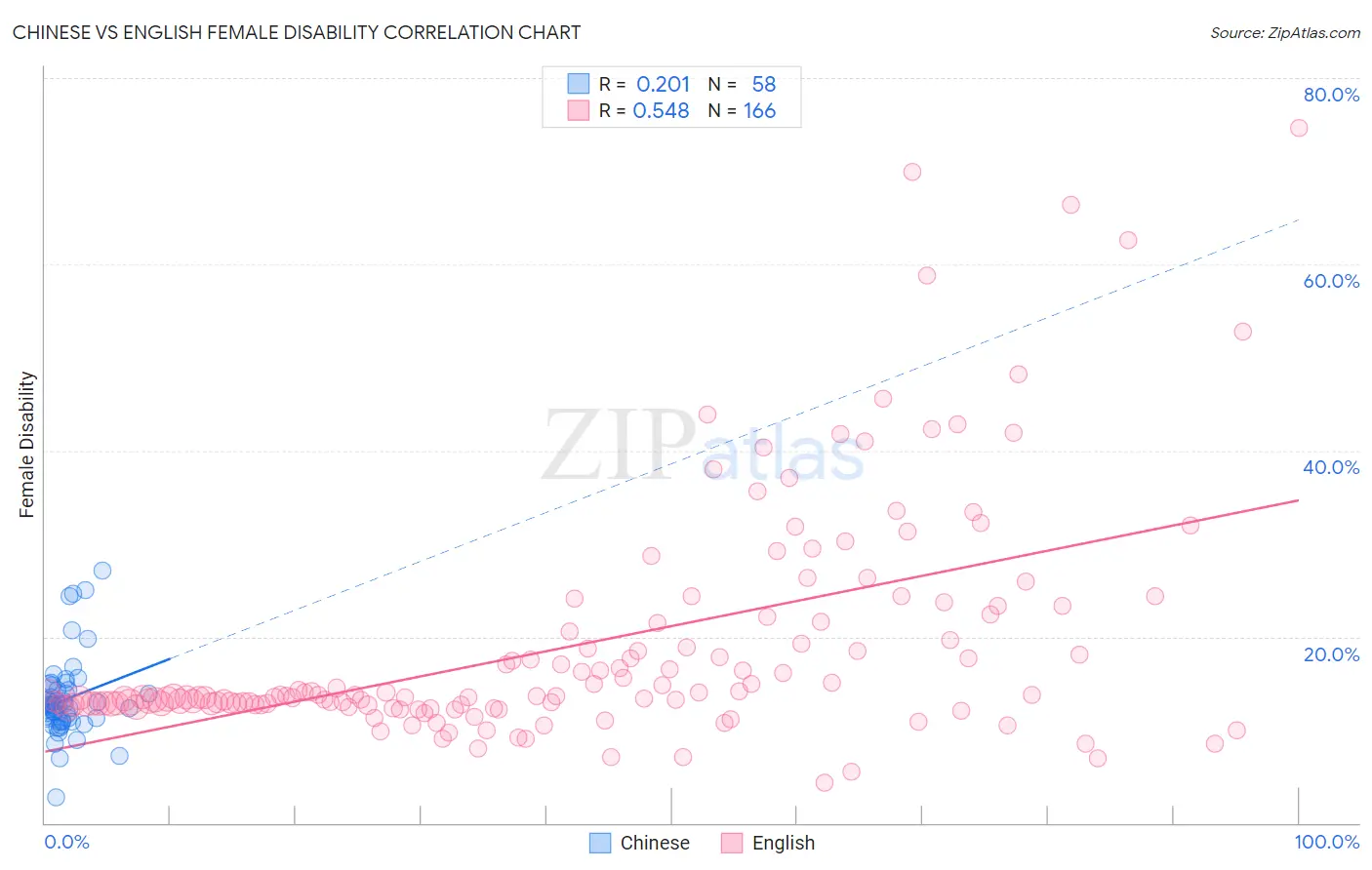 Chinese vs English Female Disability